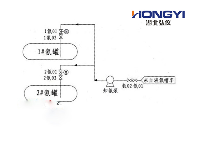 液氨裝卸流程 液氨裝卸流程